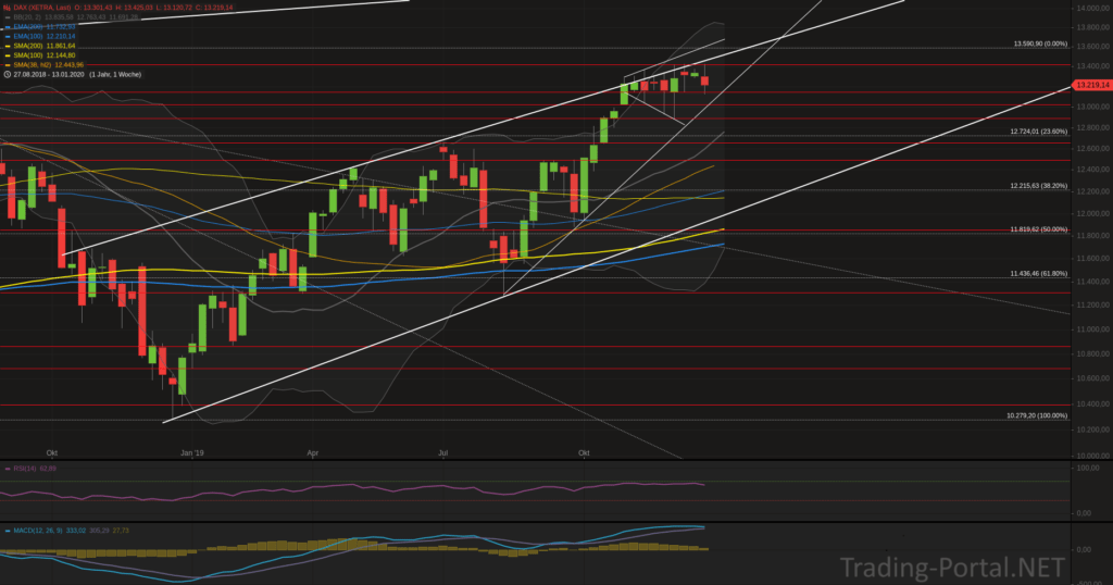 DAX Wochenchart