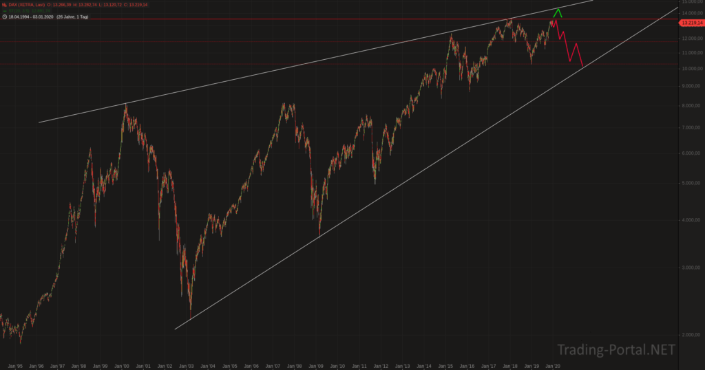 DAX Prognose
