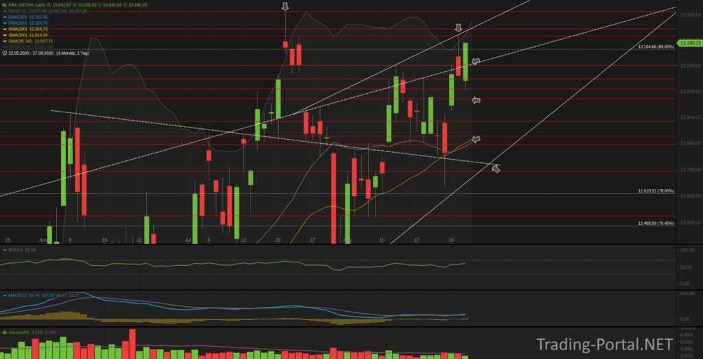 Xetra-DAX Tageschart