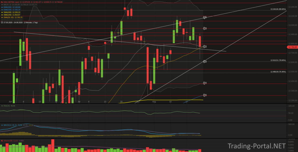 Xetra-DAX Tageschart