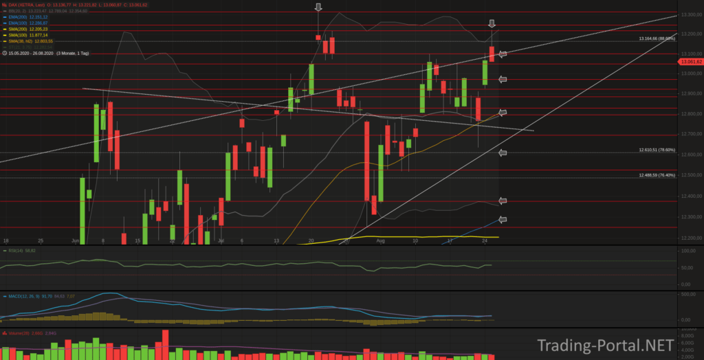 Xetra-DAX Tageschart