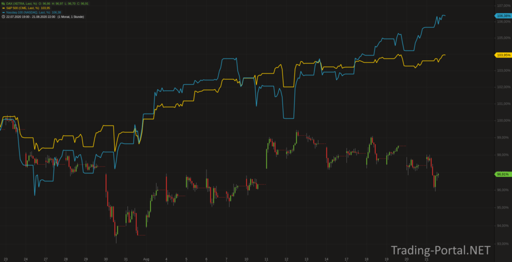 Divergenz: Tech zu Breitem Markt - 30d