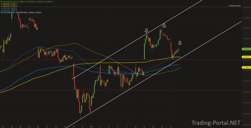 Xetra-DAX Stundenchart