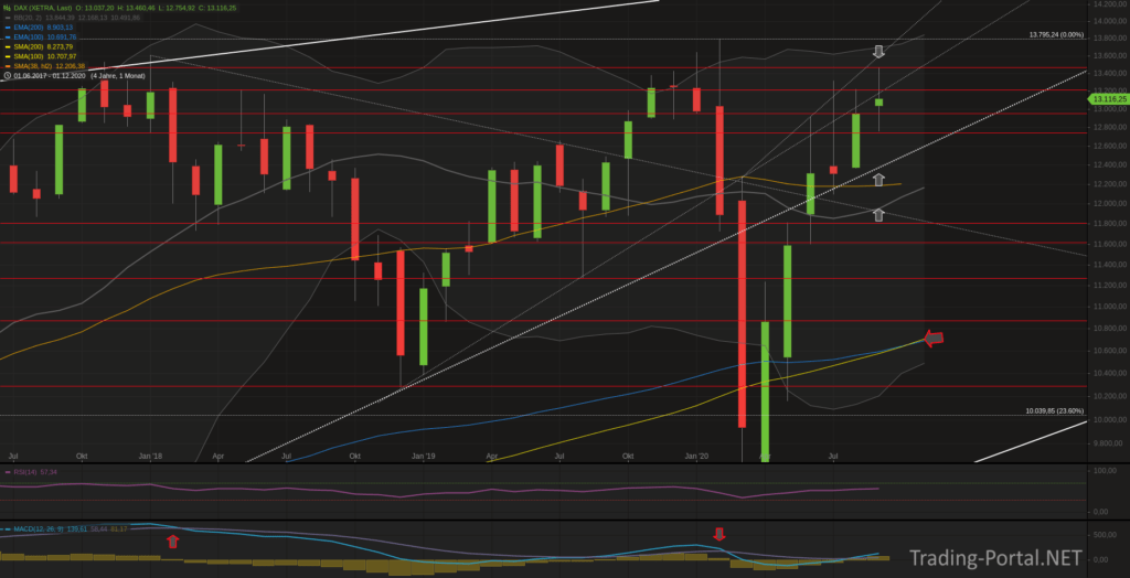 Xetra-DAX Monatschart