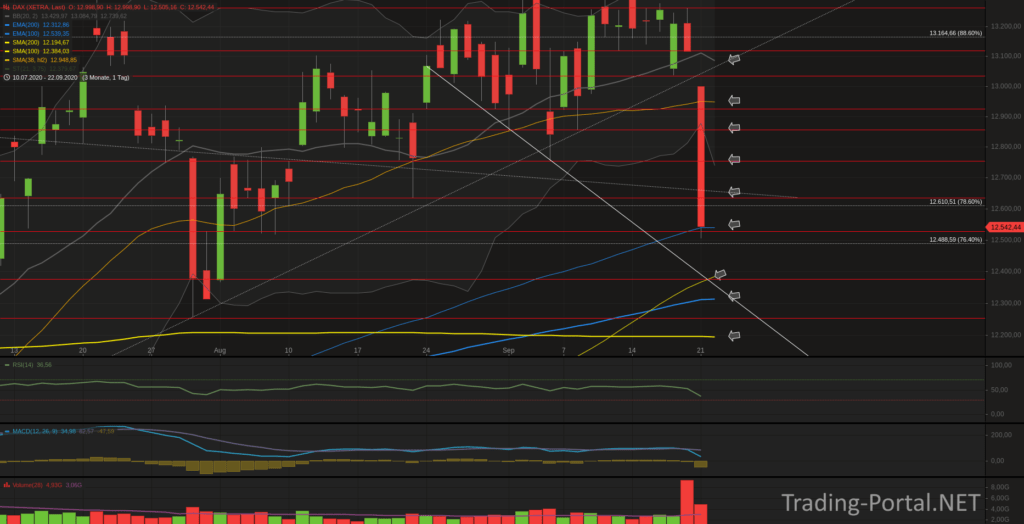 Xetra-DAX Tageschart