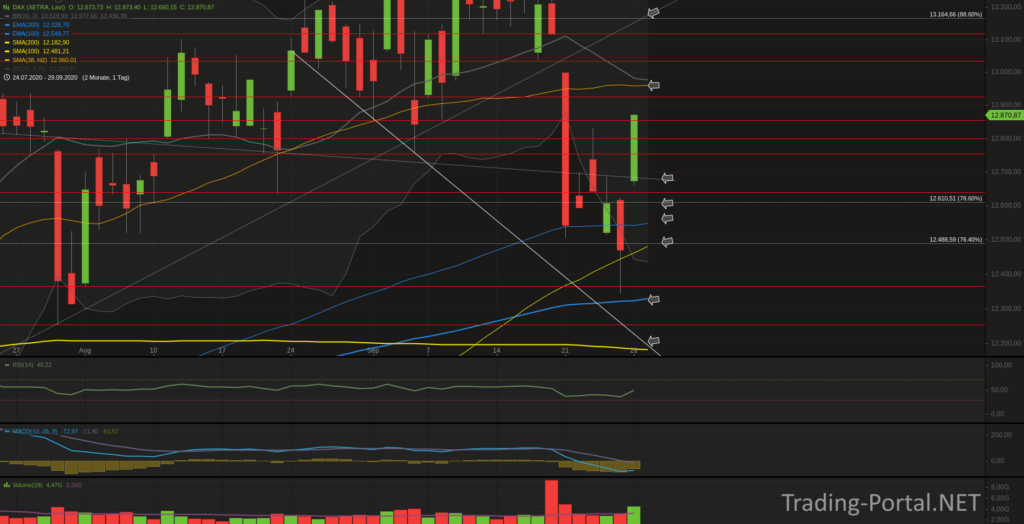 Xetra-DAX Tageschart