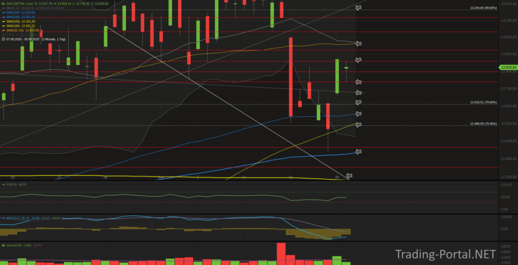 Xetra-DAX Tageschart