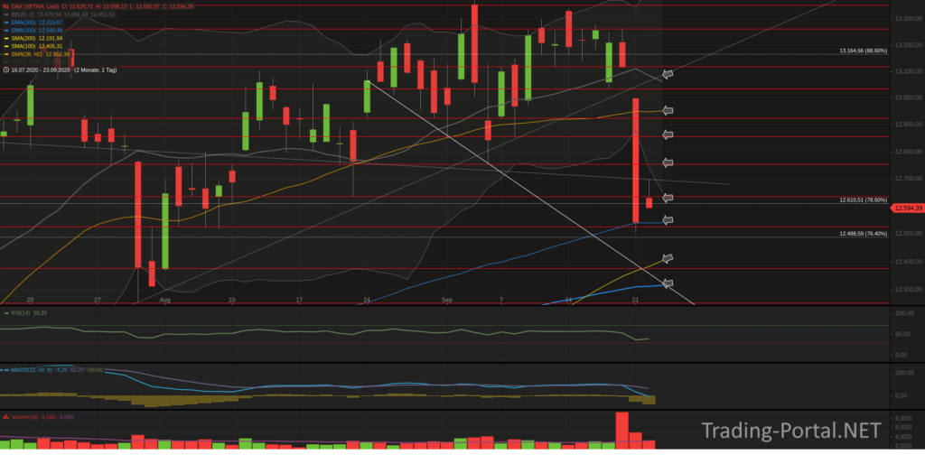 Xetra-DAX Tageschart