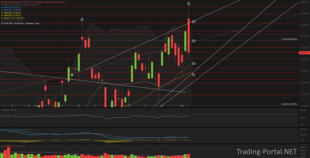 Xetra-DAX Tageschart