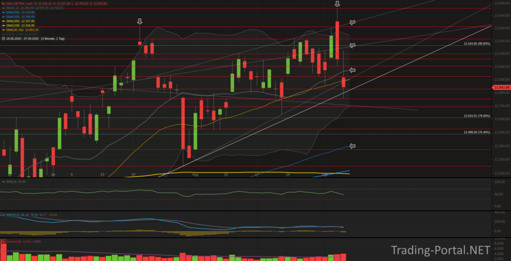 Xetra-DAX Tageschart