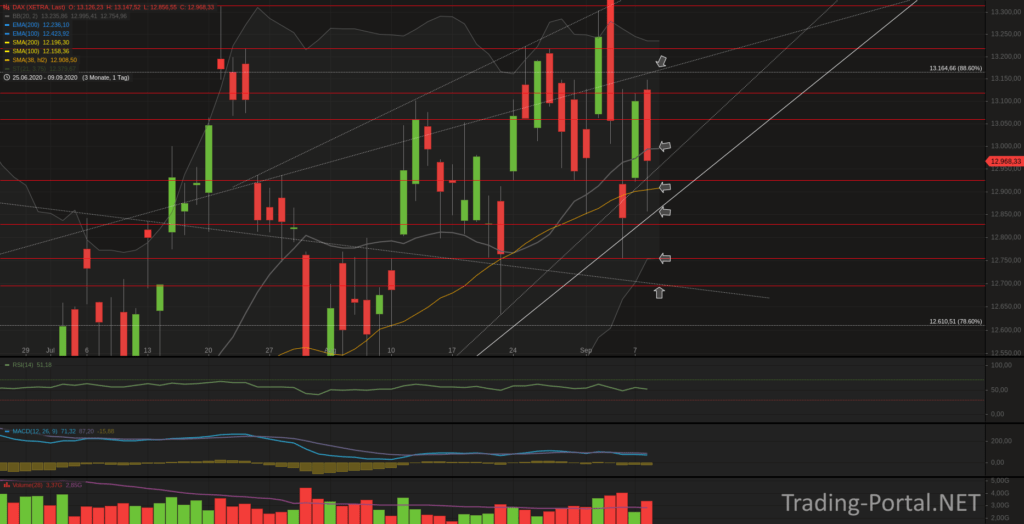 Xetra-DAX Tageschart