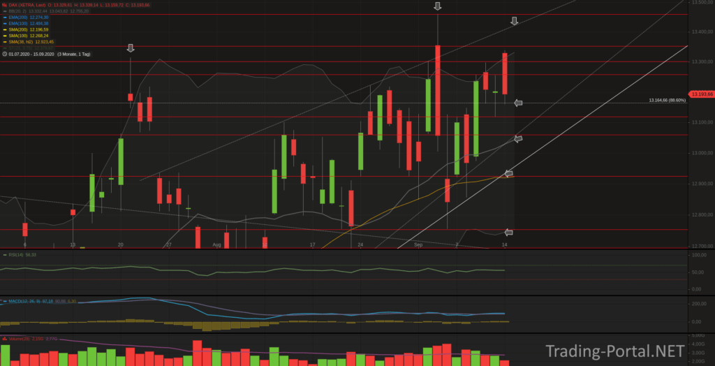 Xetra-DAX Tageschart