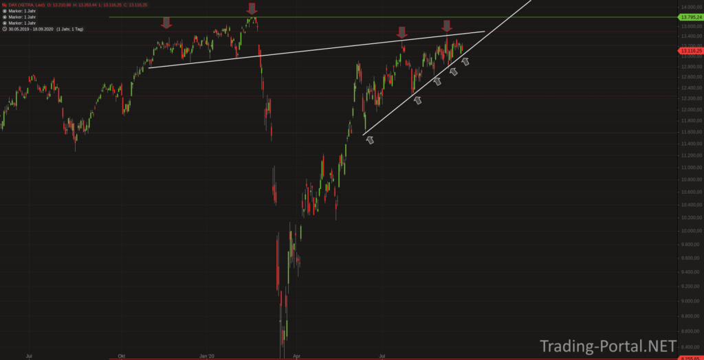 Der DAX im Hangelmodus