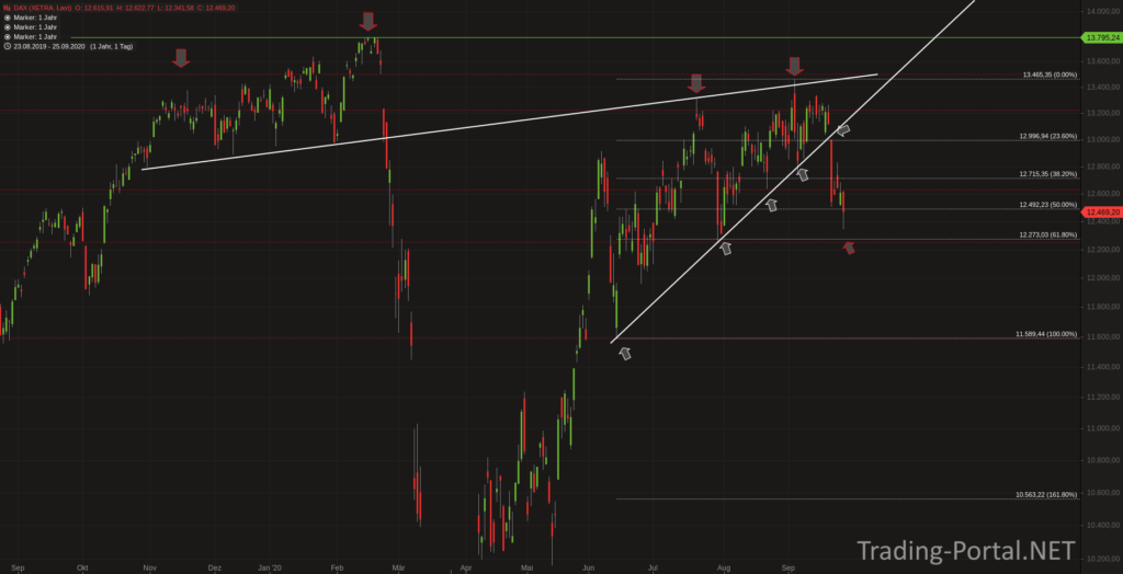 Der DAX und die Doppelspitze am AZH