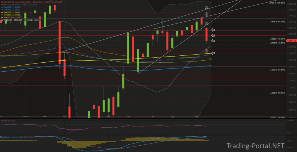 Xetra-DAX Wochenchart