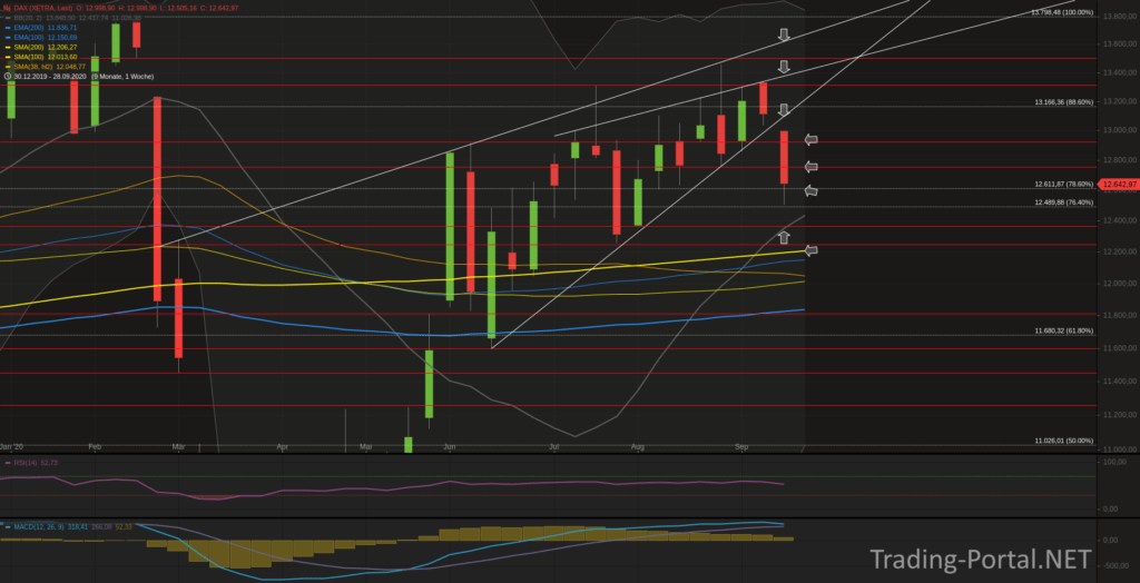 Xetra-DAX Wochenchart