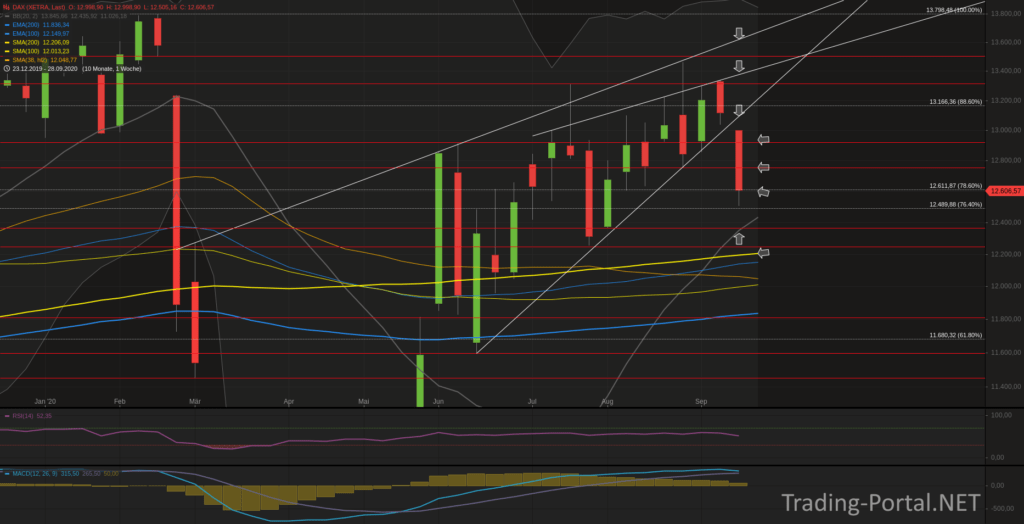 Xetra-DAX Wochenchart