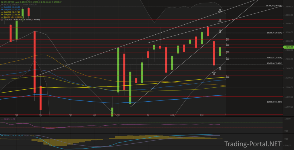 Xetra-DAX Wochenchart