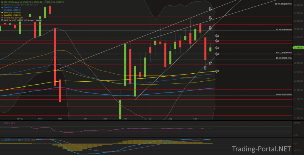 Xetra-DAX Wochenchart