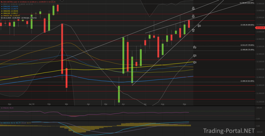 Xetra-DAX Wochenchart