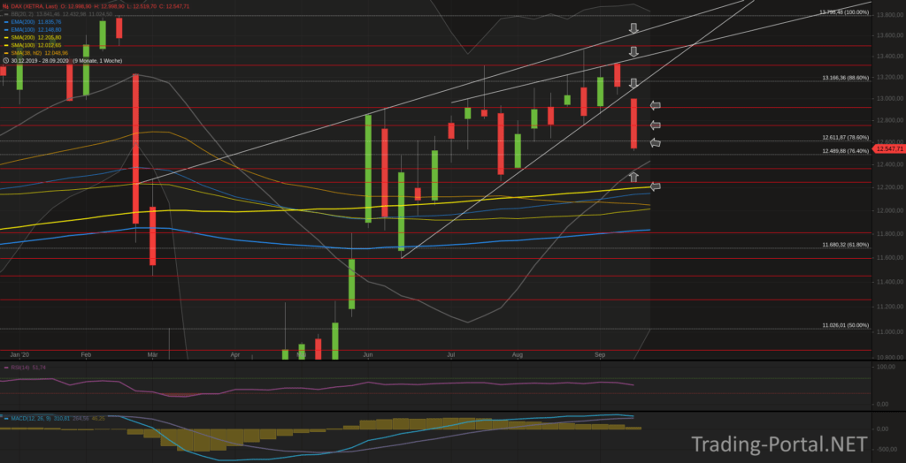 Xetra-DAX Wochenchart