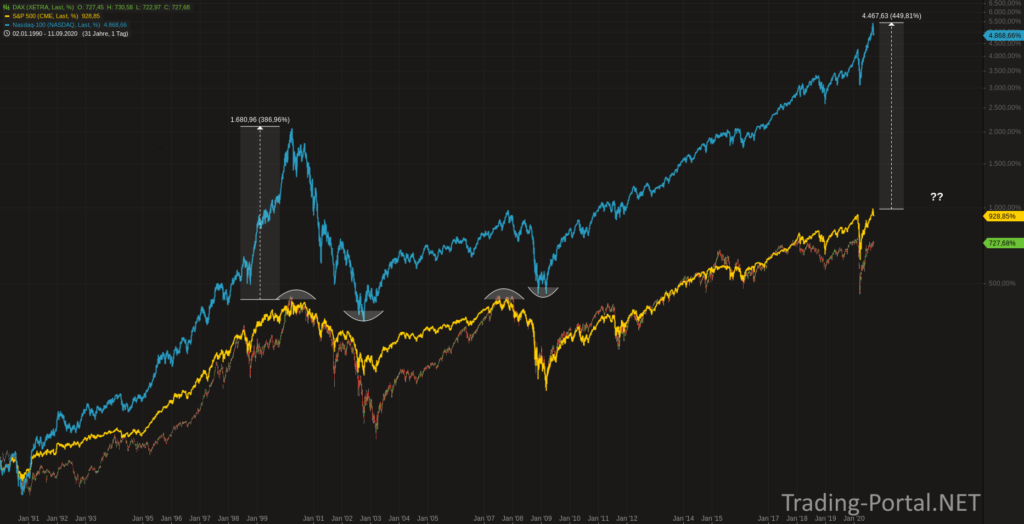 Divergenz: Tech zu Breitem Markt