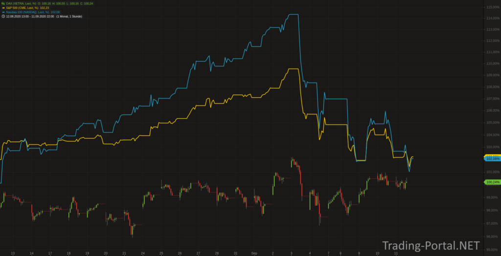 Divergenz: Tech zu Breitem Markt -  30d