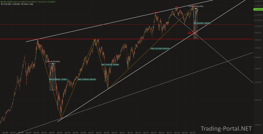 DAX seit 25 Jahren