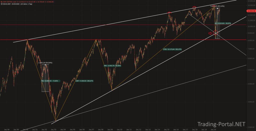 DAX seit 25 Jahren