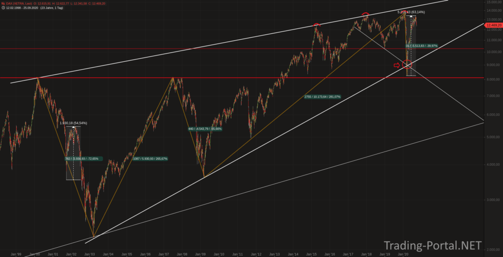DAX seit 25 Jahren
