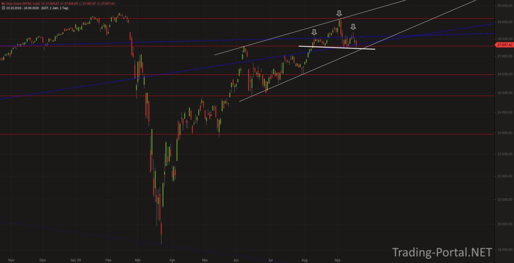 Dow Jones mit SKS-Gefahr