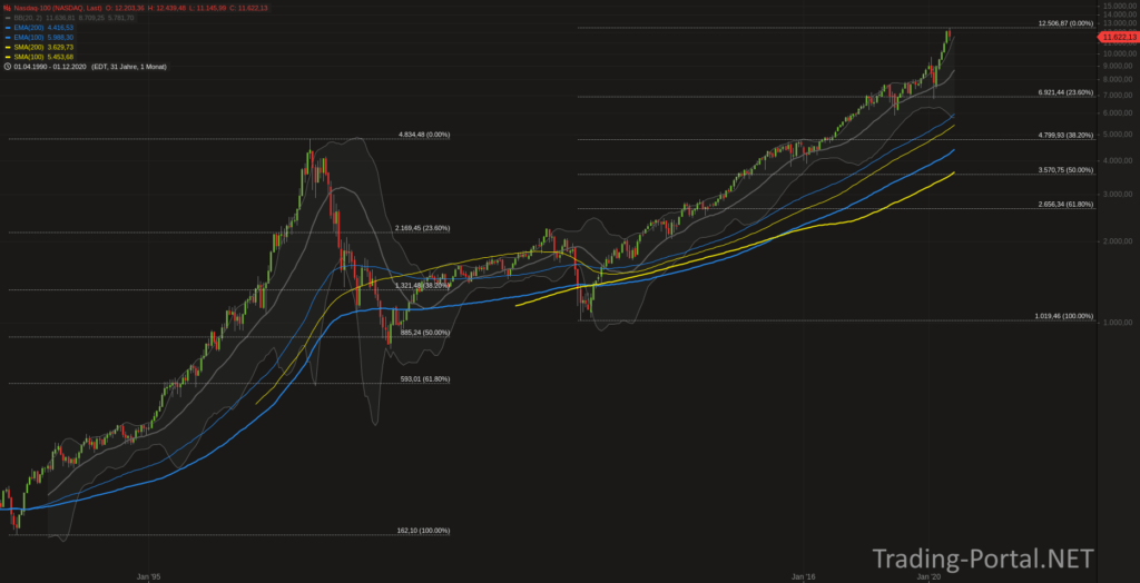 Nasdaq Hausse ohne Korrektur