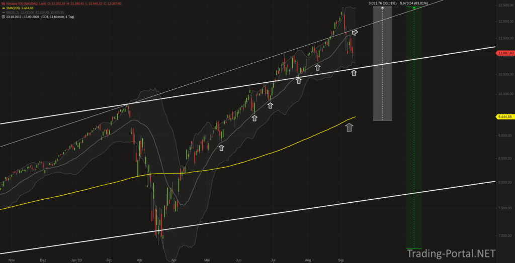 Nasdaq: Bruch im Muster