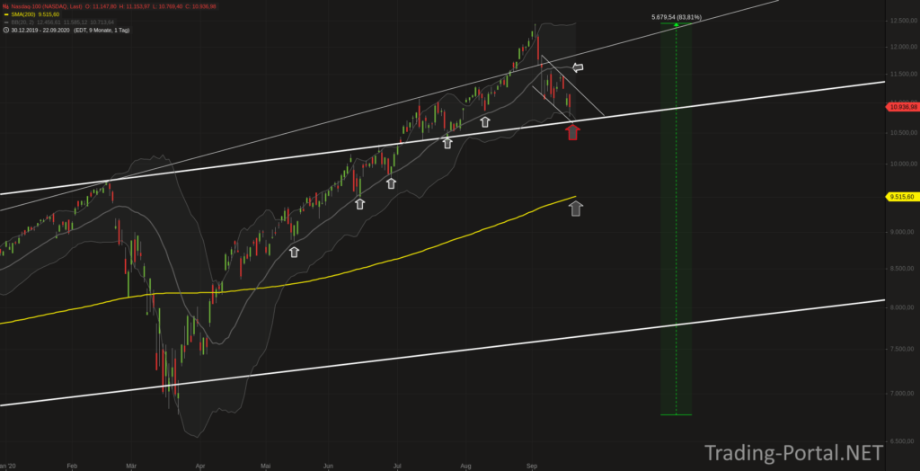 Nasdaq: Bruch im Muster