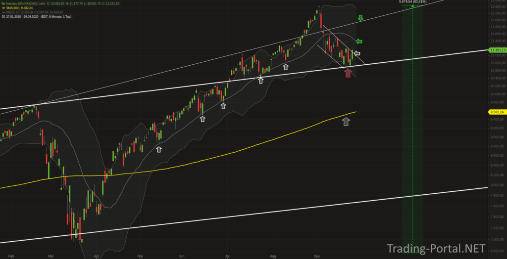 Nasdaq: Test Supportzone