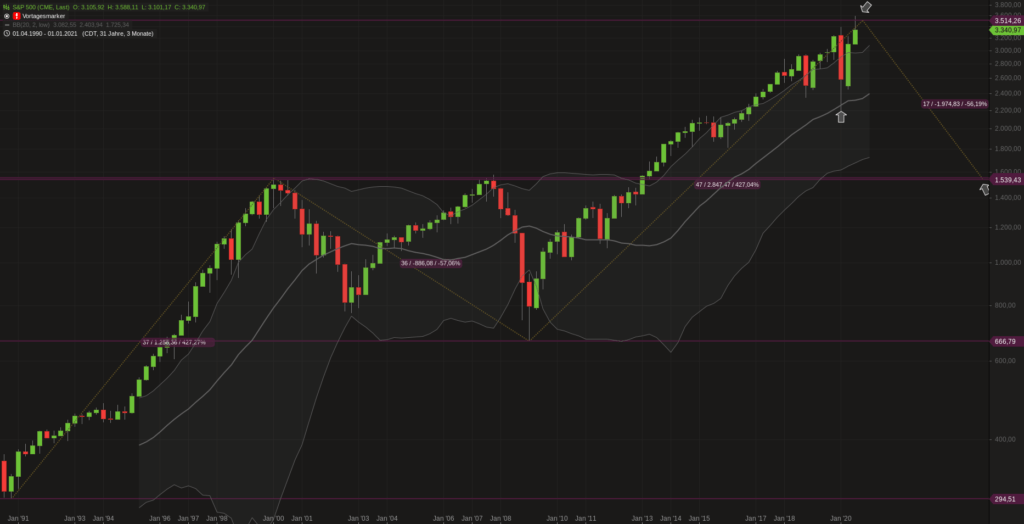 S&P500 seit 1990. Schwäche an der Zielzone?