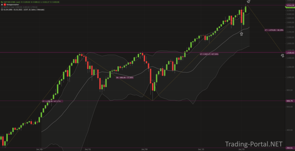 S&P500 seit 1990. Die Dimensionen der Ausprägungen ähneln sich