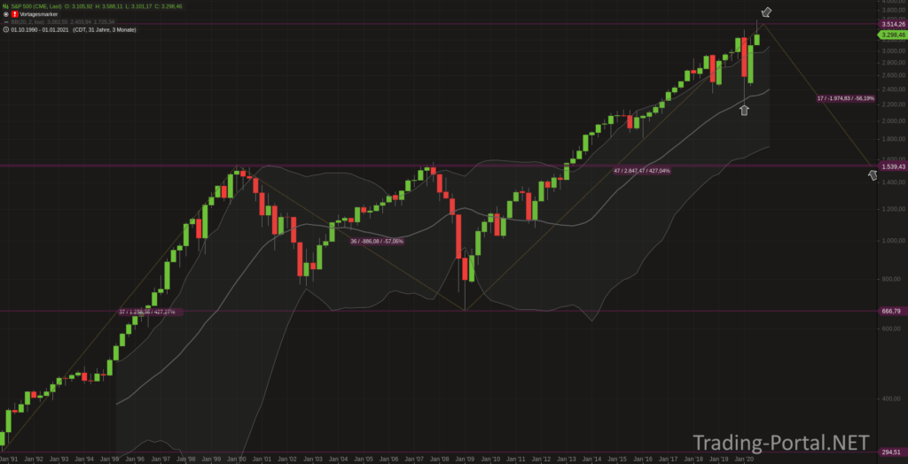 S&P500 seit 1990. Schwäche an der Zielzone?