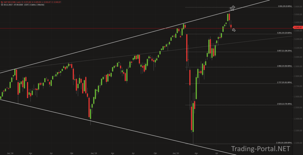 S&P500 Wochenchart kurz vor der Begrenzungslinie