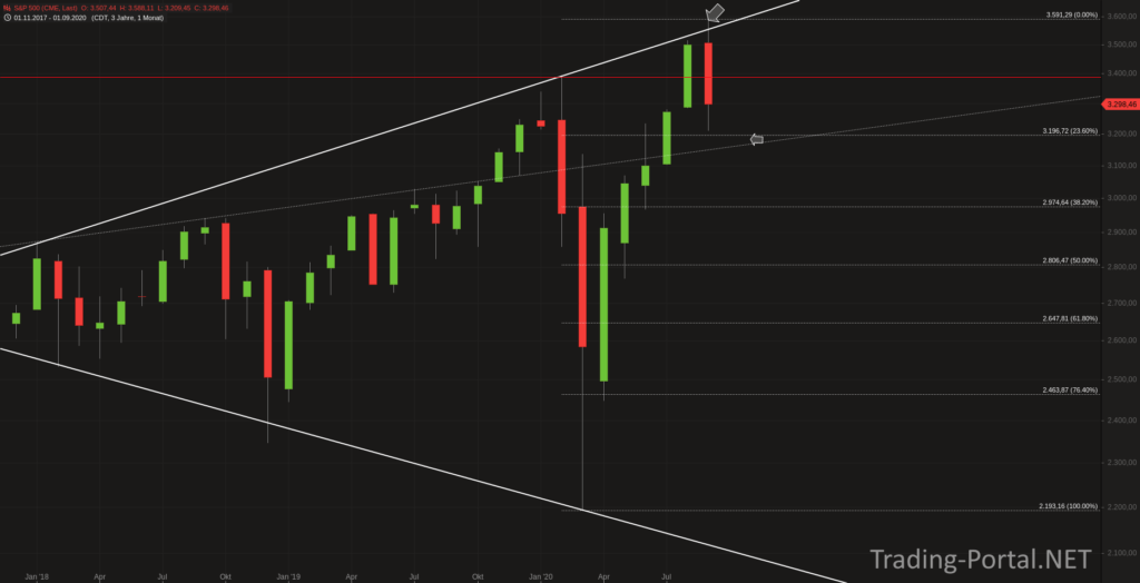 S&P500 Monatschart mit Abpraller an Begrenzungslinie