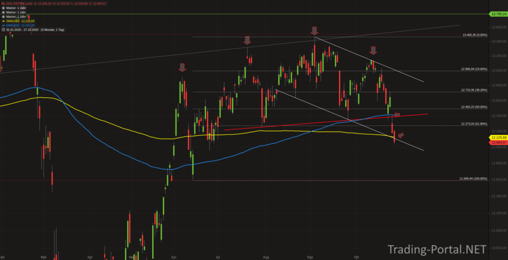 Xetra-DAX Tageschart
