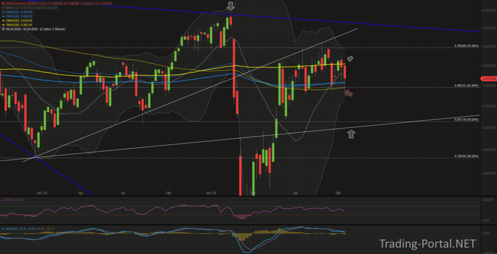 DAX Kursindex erneut am Support