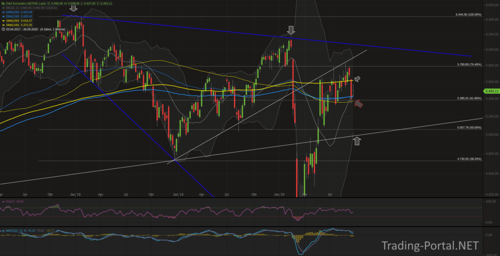 DAX Kursindex am Support