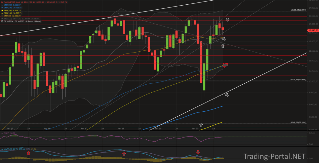 Xetra-DAX Monatschart