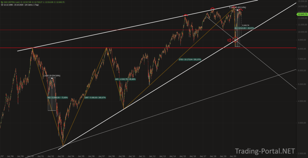 DAX seit 25 Jahren im steigenden Keil