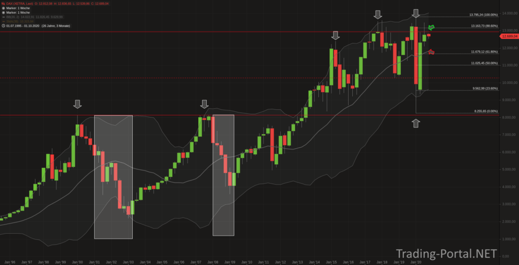 DAX Quartalschart