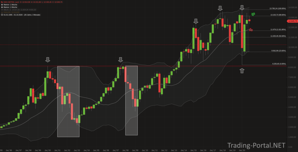 DAX Quartalschart