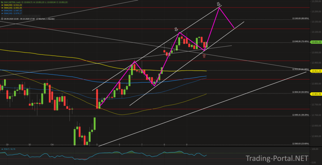 Xetra-DAX Stundenchart