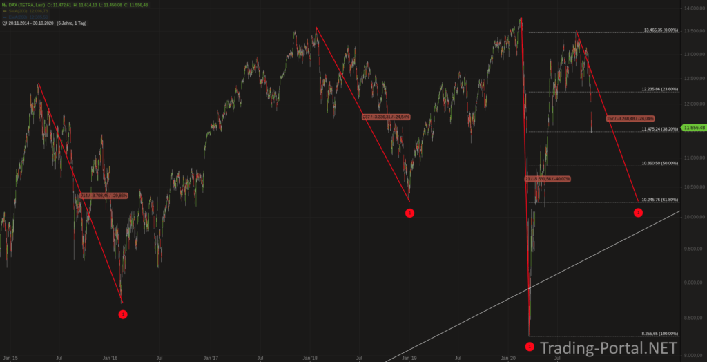 DAX seit 2015 stets abverkauft am AZH