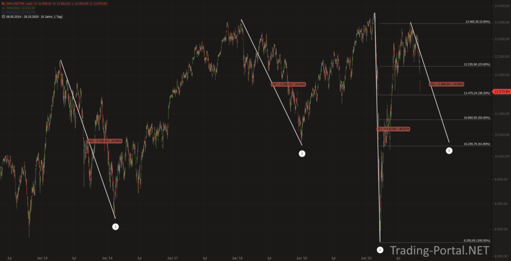DAX seit 2015